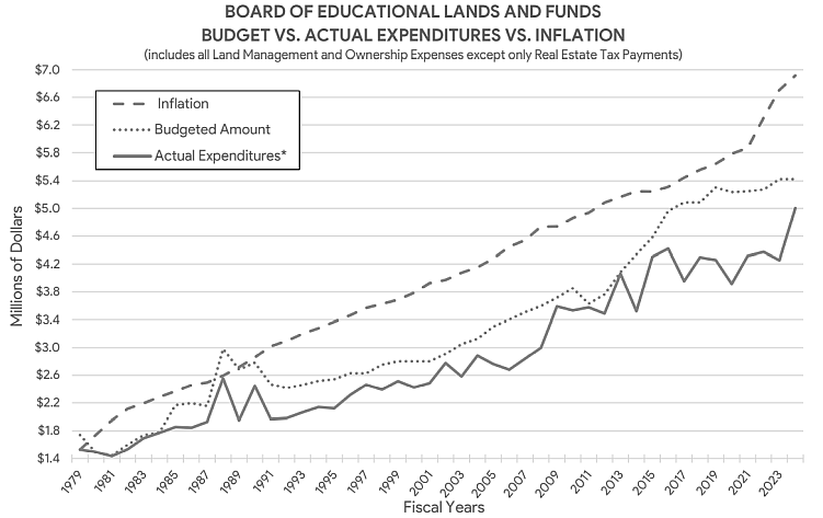 Budget versus inflation Graph